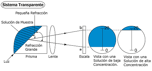 refractometro 